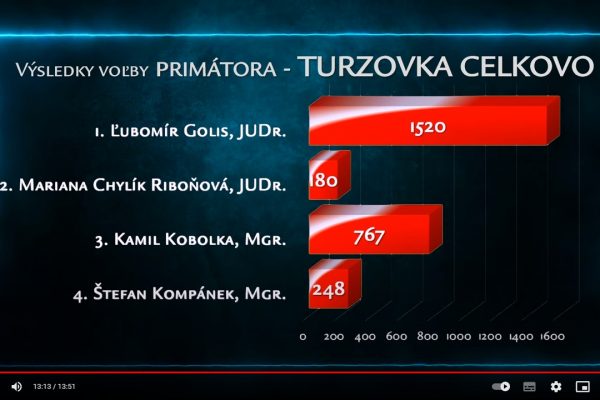 VÝSLEDKY KOMUNÁLNYCH VOLIEB 2022 V TURZOVKE