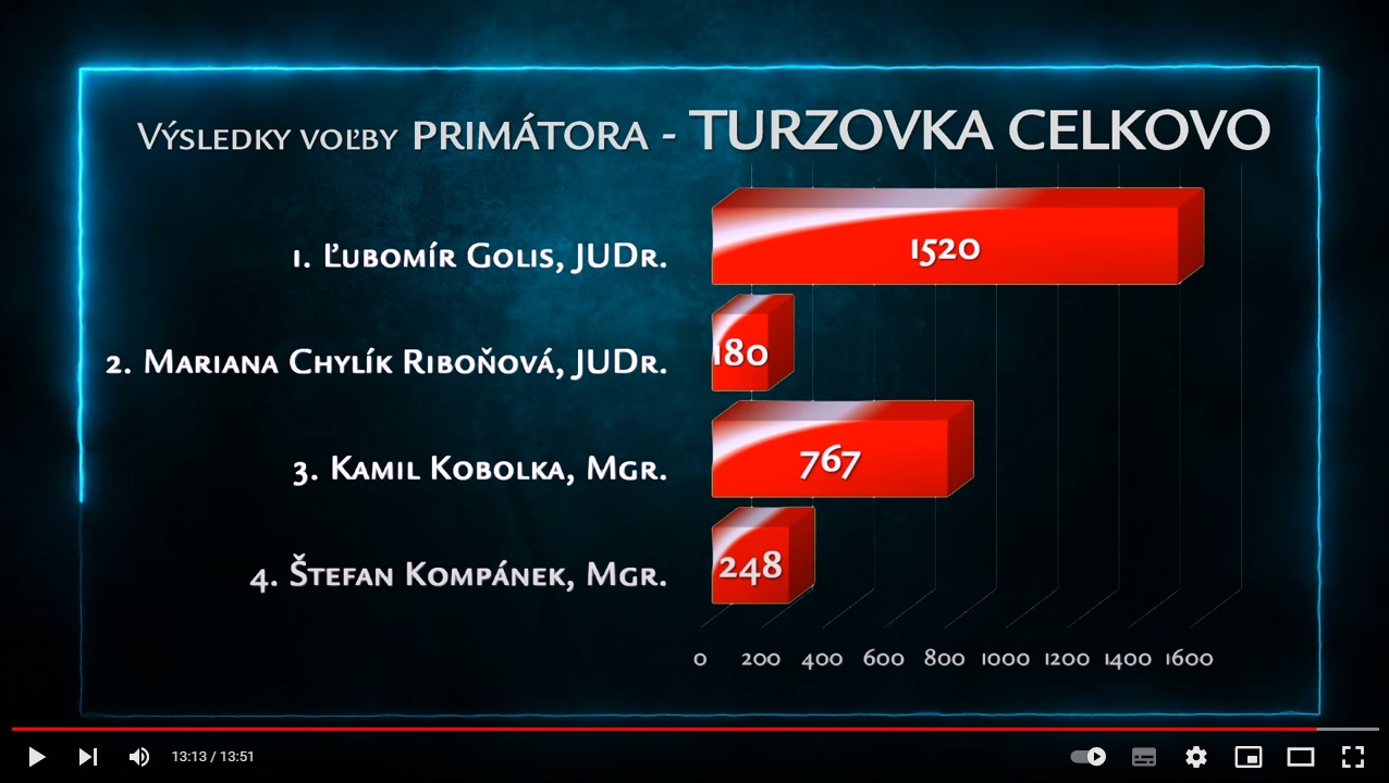 VÝSLEDKY KOMUNÁLNYCH VOLIEB 2022 V TURZOVKE